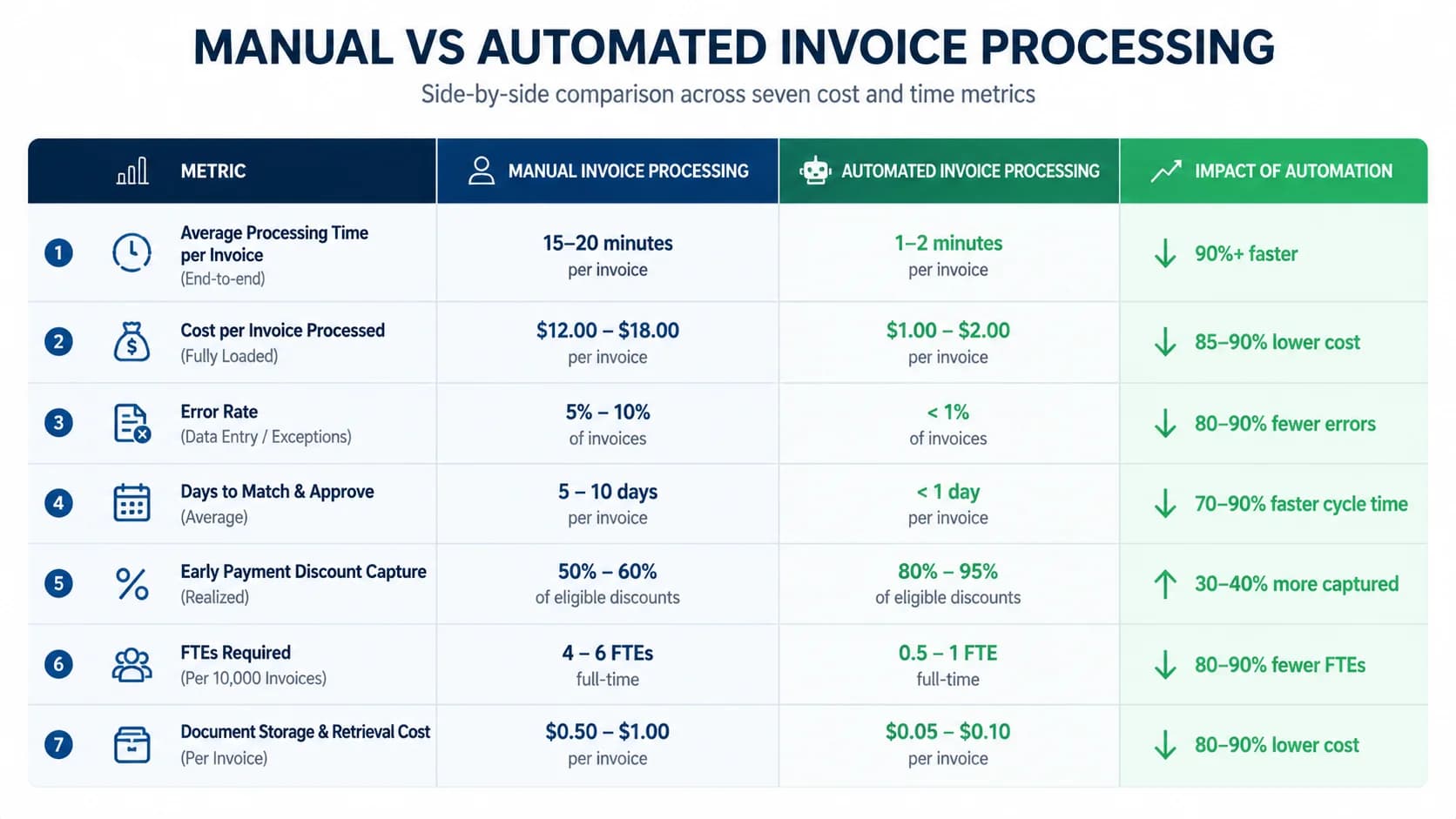 Side-by-side comparison table of manual vs automated invoice processing across seven cost and time metrics