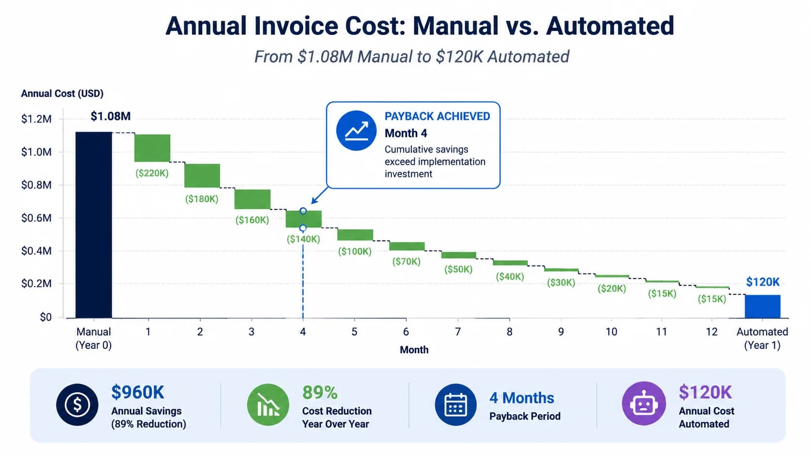 Waterfall chart showing annual invoice cost dropping from $1.08M manual to $120K automated, with payback marked at month 4