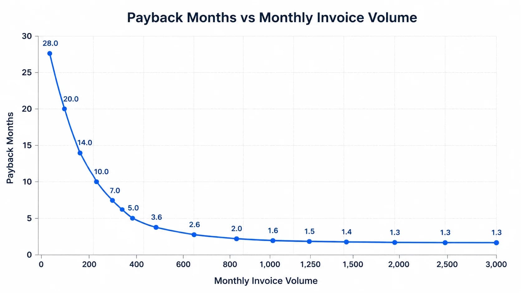 Line chart of payback months vs monthly invoice volume showing a steep curve below 300 invoices and a flat zone above 1,000