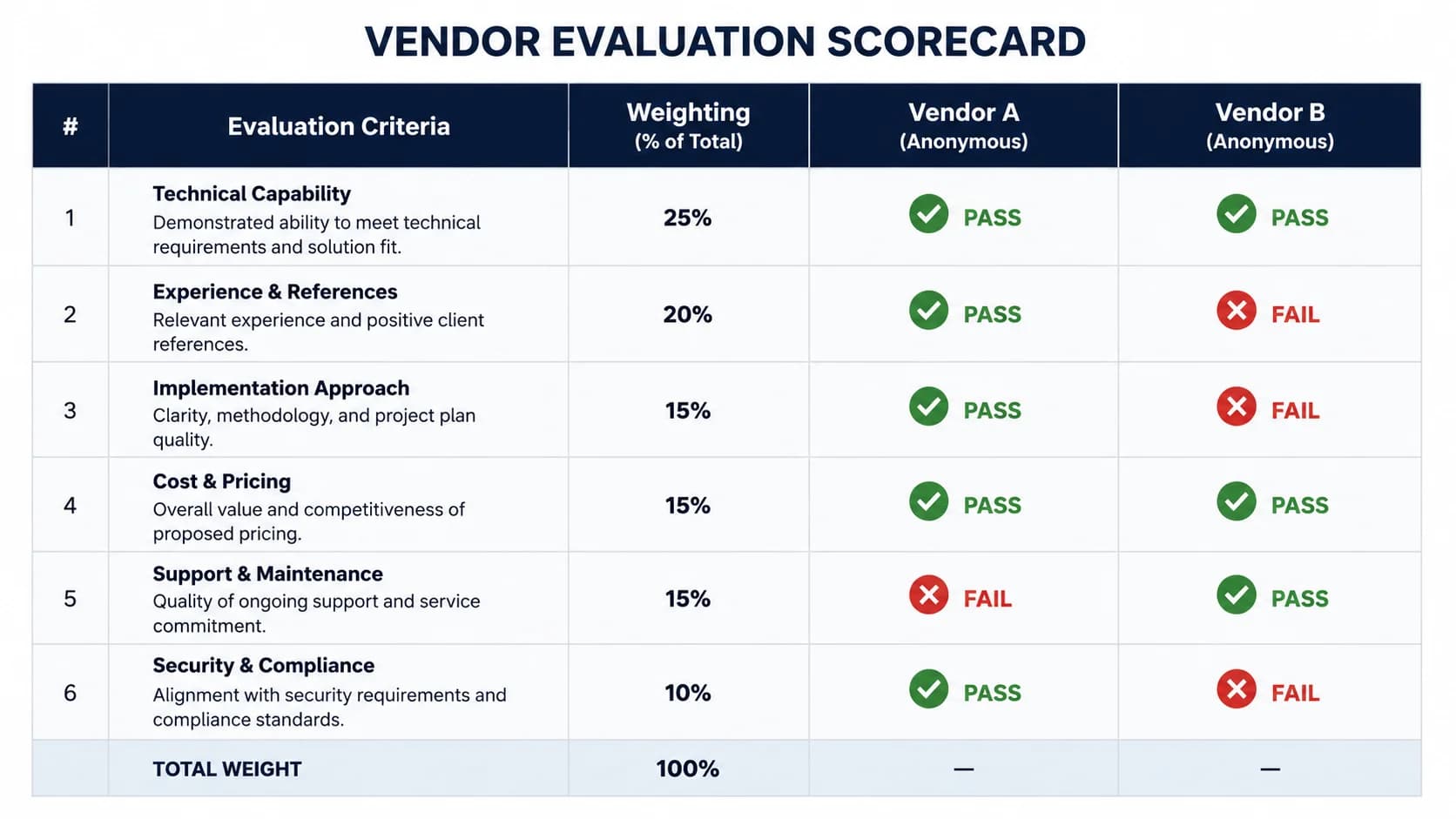 Scorecard table of six vendor evaluation criteria with weighting and example pass/fail markers across two anonymous vendors