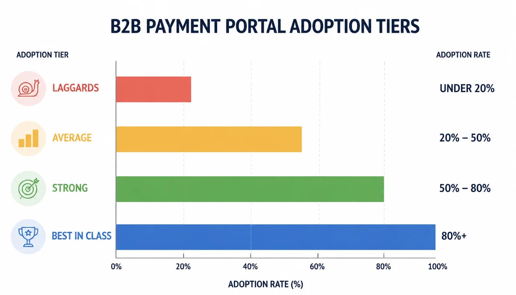 Horizontal bar chart of B2B payment portal adoption tiers: under 20% laggards, 20-50% average, 50-80% strong, 80%+ best in class