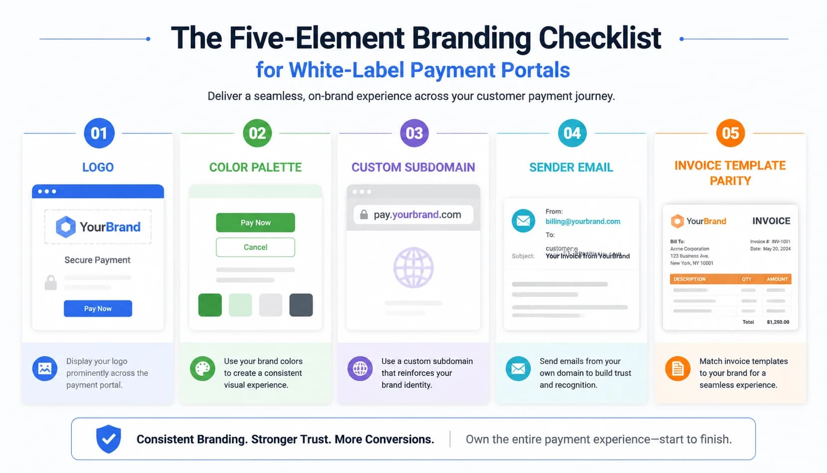 Diagram of the five-element branding checklist for white-label payment portals: logo, color palette, custom subdomain, sender email, invoice template parity