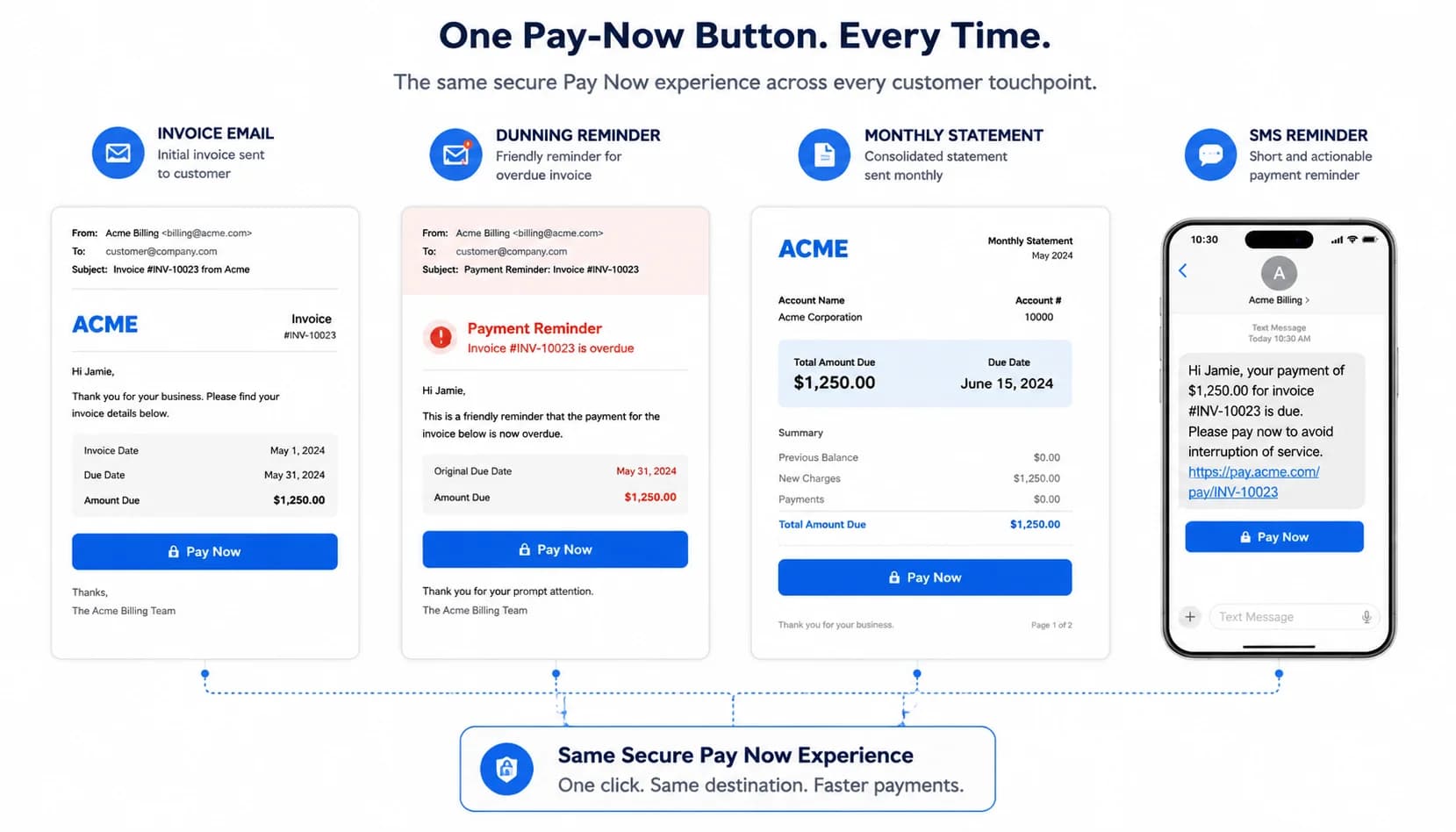 Diagram showing the same pay-now button surfaced across invoice email, dunning reminder, monthly statement, and SMS reminder channels