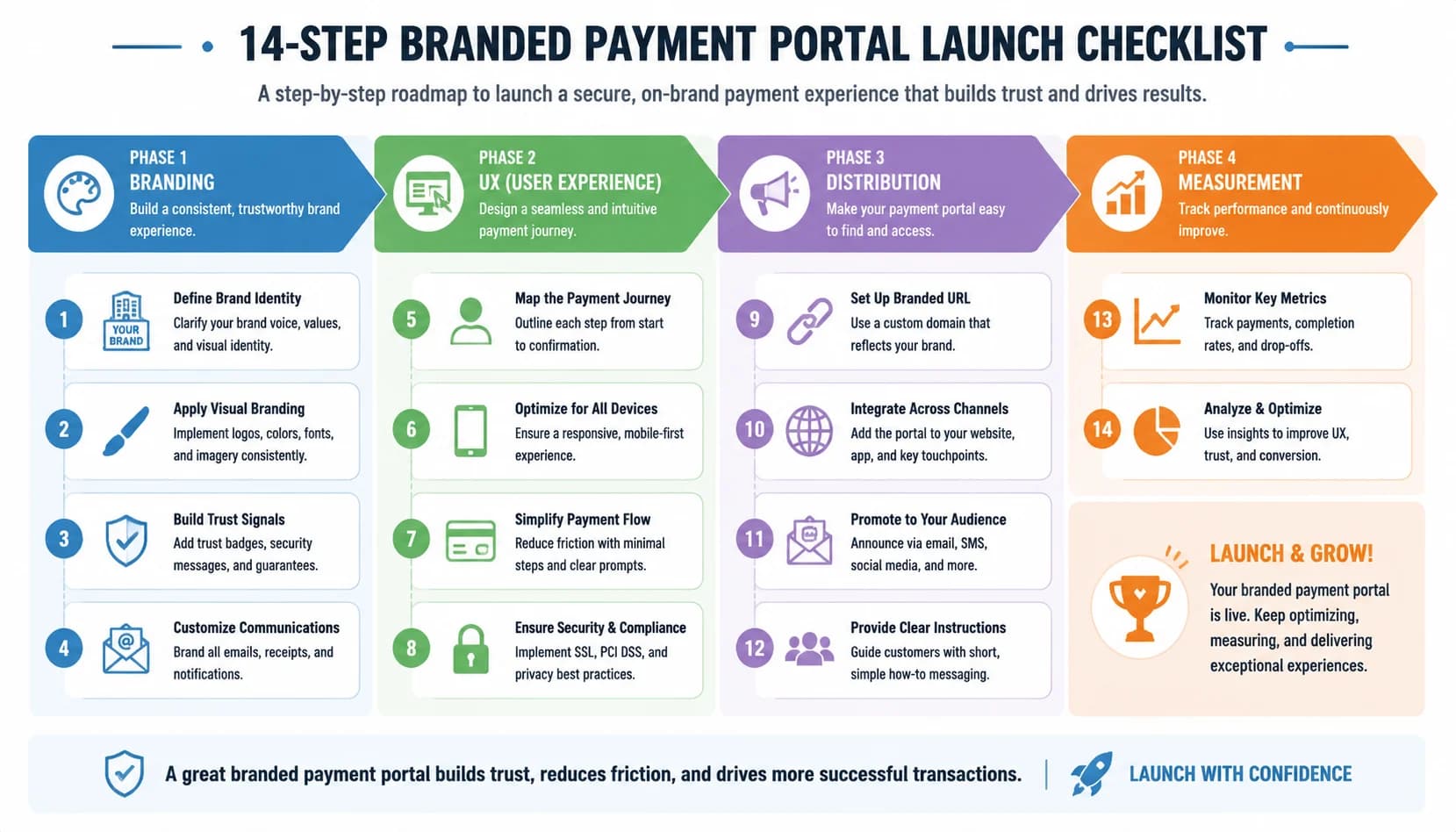 Diagram of the 14-step branded payment portal launch checklist organized into branding, UX, distribution, and measurement phases