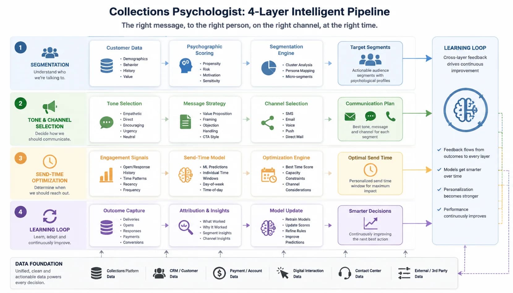 Architecture diagram of the 4-layer Collections Psychologist pipeline showing segmentation, tone and channel selection, send-time optimization, and learning loop