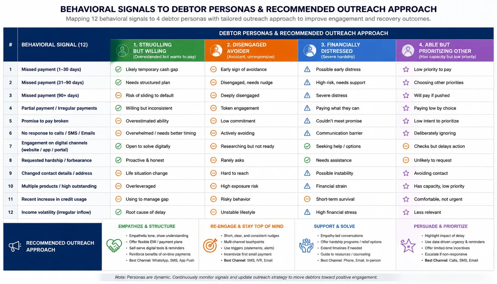 Matrix mapping 12 behavioral signals to 4 debtor personas with recommended outreach approach for each