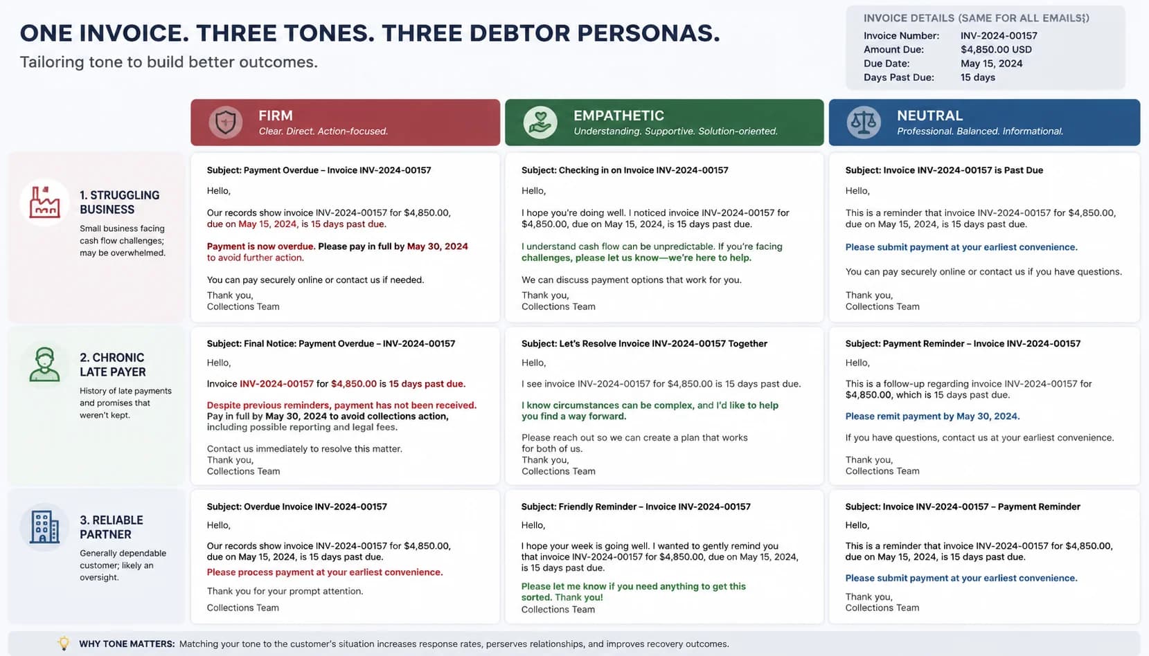 Side-by-side comparison of three collection emails for the same invoice written in firm, empathetic, and neutral tones for three debtor personas