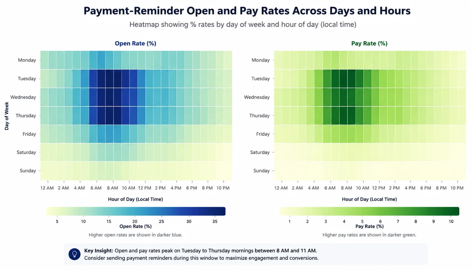 Heatmap chart of payment-reminder open and pay rates across days of the week and hours of the day showing Tuesday to Thursday morning peak