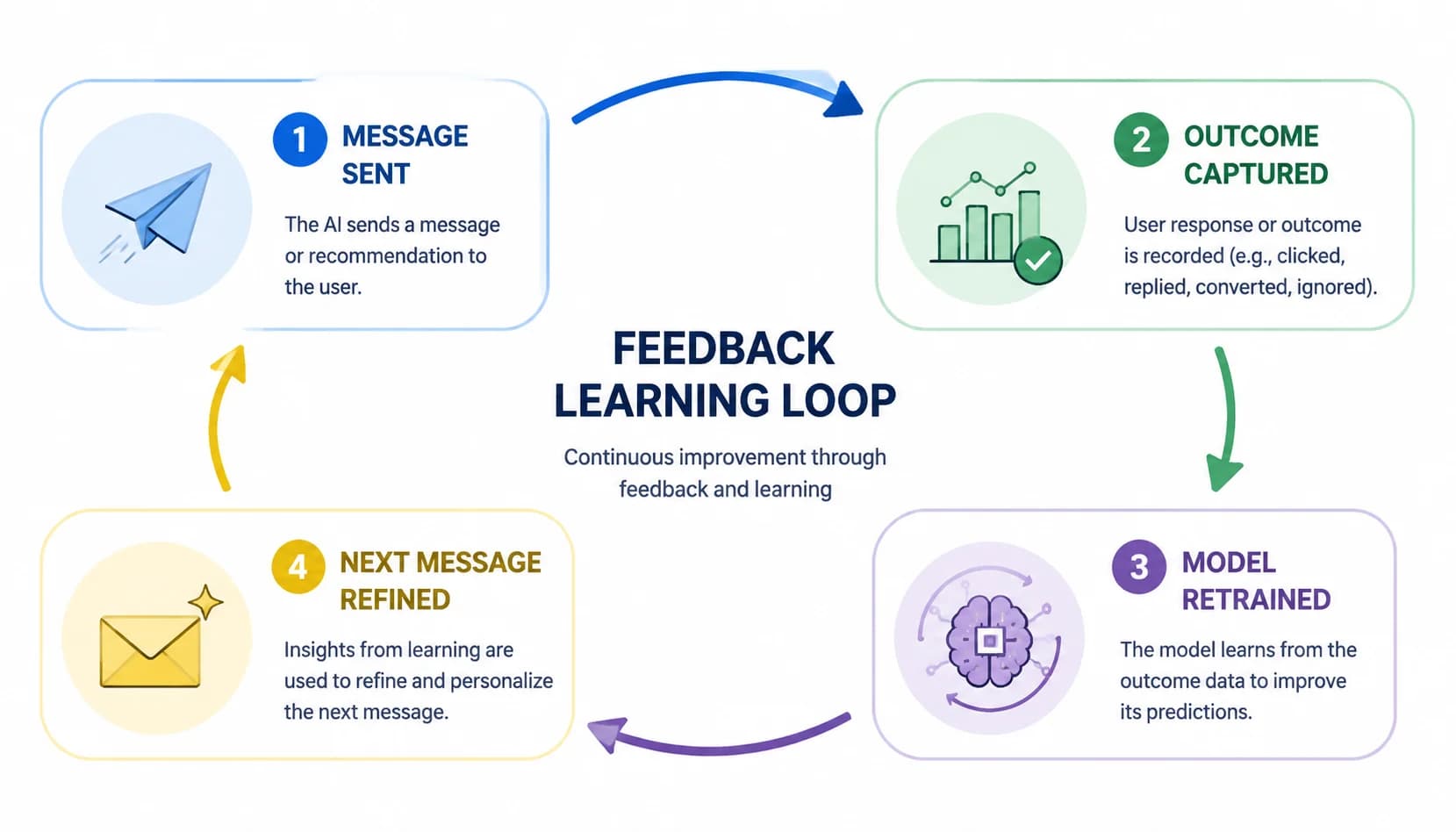 Flow diagram of the feedback learning loop showing message sent, outcome captured, model retrained, next message refined