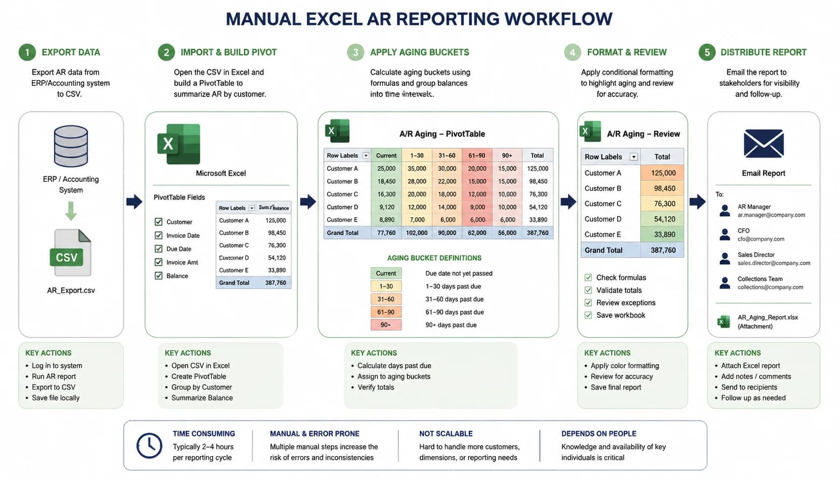 Diagram of the manual Excel AR reporting workflow showing CSV export, pivot table, color-coding aging buckets, and email distribution