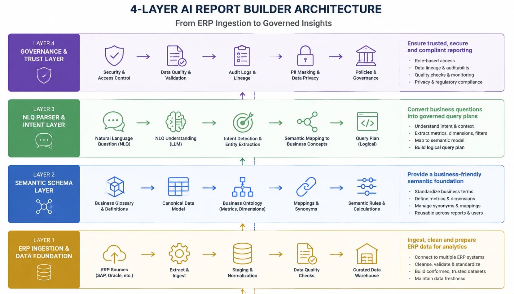 Diagram of the 4-layer AI Report Builder architecture from ERP ingestion through semantic schema, NLQ parser, and governance