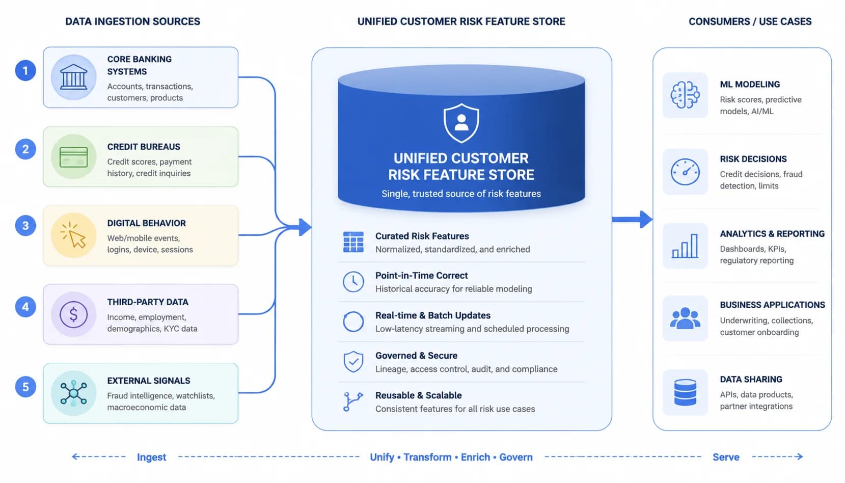 Architecture diagram showing 5 data ingestion sources flowing into a unified customer risk feature store