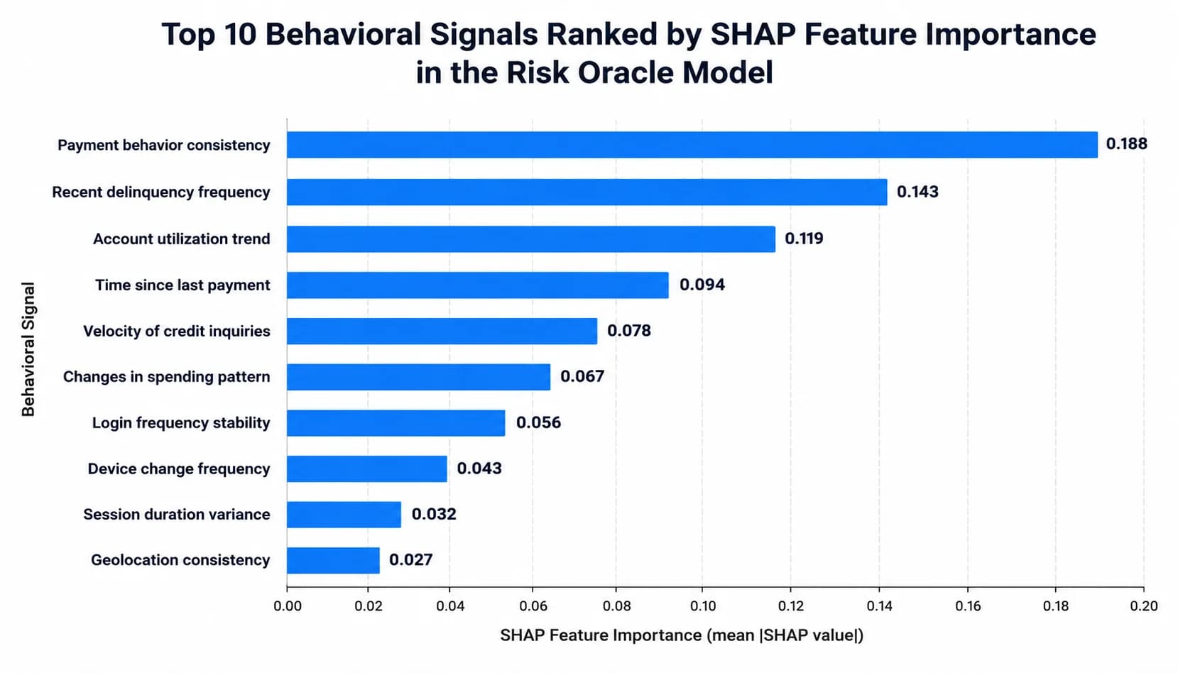 Horizontal bar chart of the top 10 behavioral signals ranked by SHAP feature importance in the Risk Oracle model
