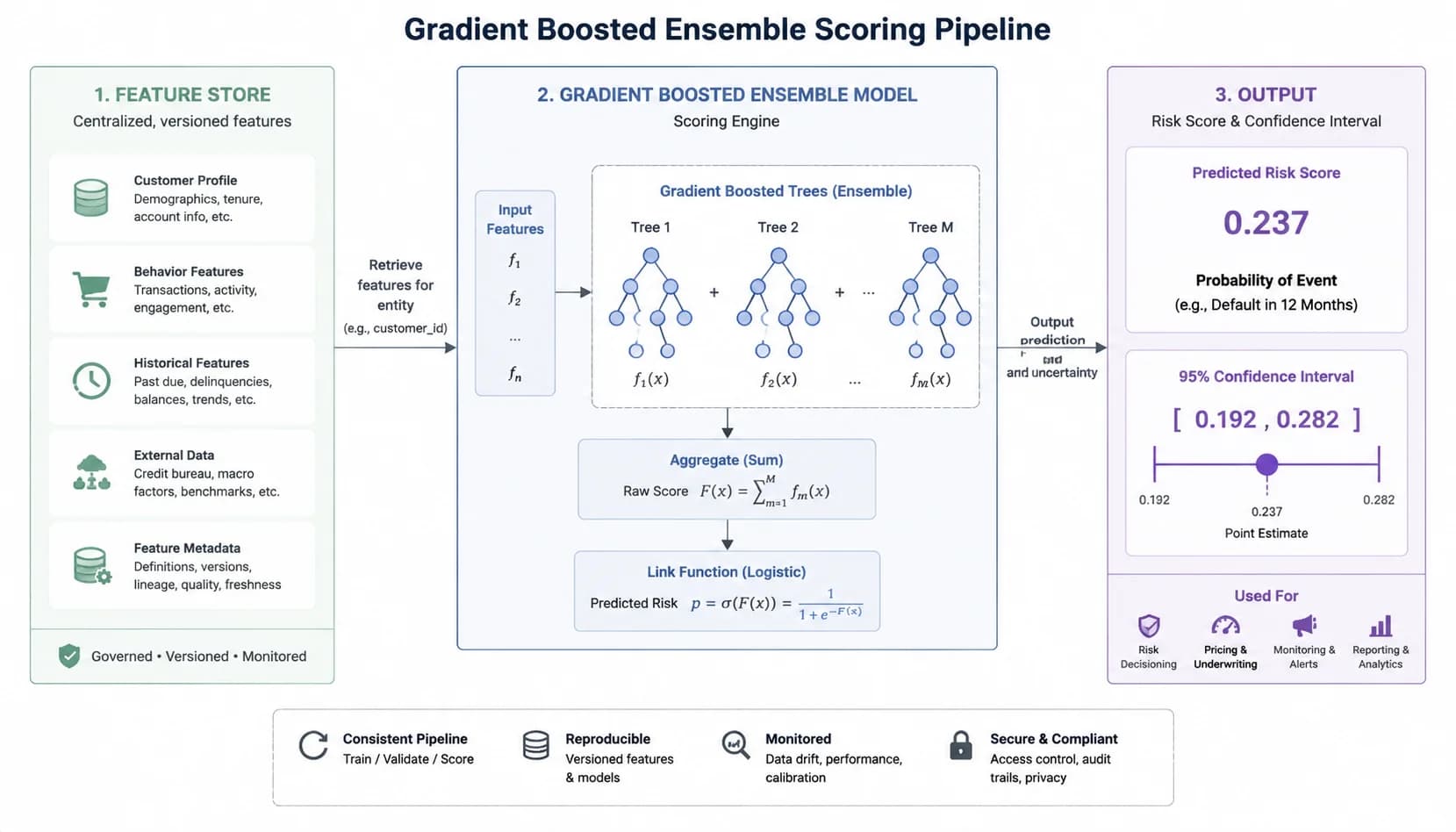 Diagram of the gradient boosted ensemble scoring pipeline with feature store on the left, model on the middle, and risk score plus confidence interval on the right