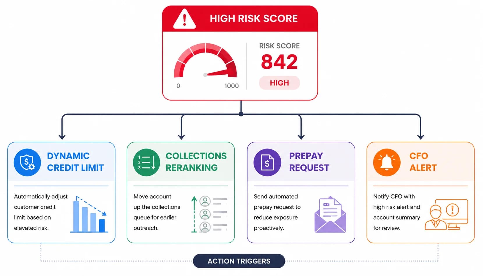 Workflow diagram showing a high risk score branching into four action triggers: dynamic credit limit, collections reranking, prepay request, and CFO alert