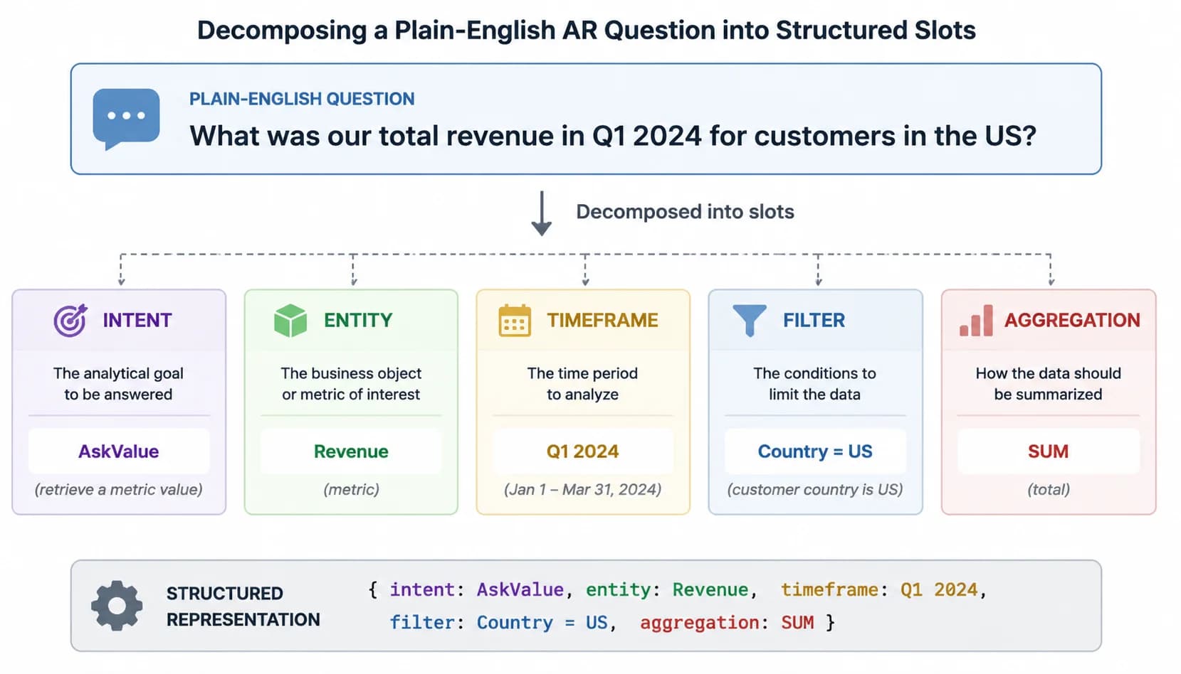 Diagram of a plain-English AR question being decomposed into intent, entity, timeframe, filter, and aggregation slots