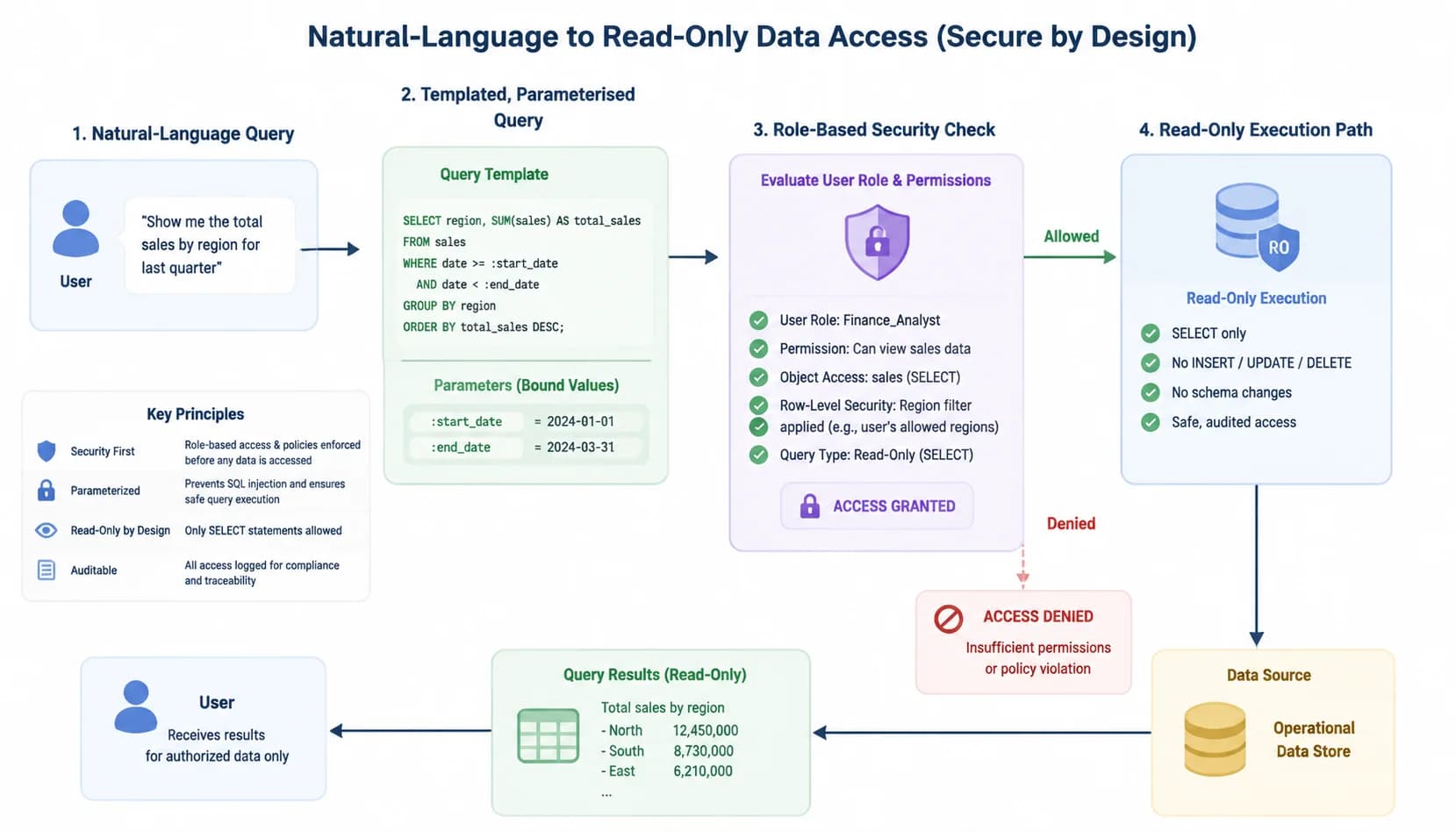 Architecture diagram showing the natural-language query flowing through a templated parameterised query, role-based security check, and read-only execution path