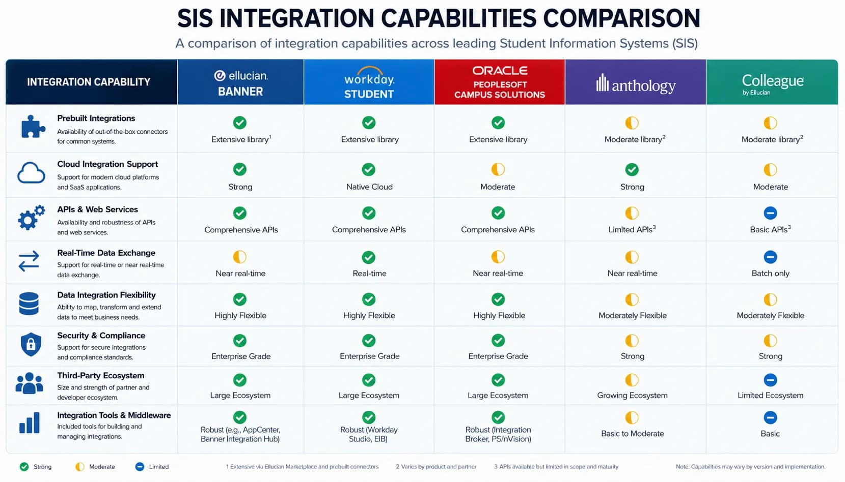Matrix comparing SIS integration capabilities across Banner, Workday Student, PeopleSoft Campus Solutions, Anthology, and Colleague