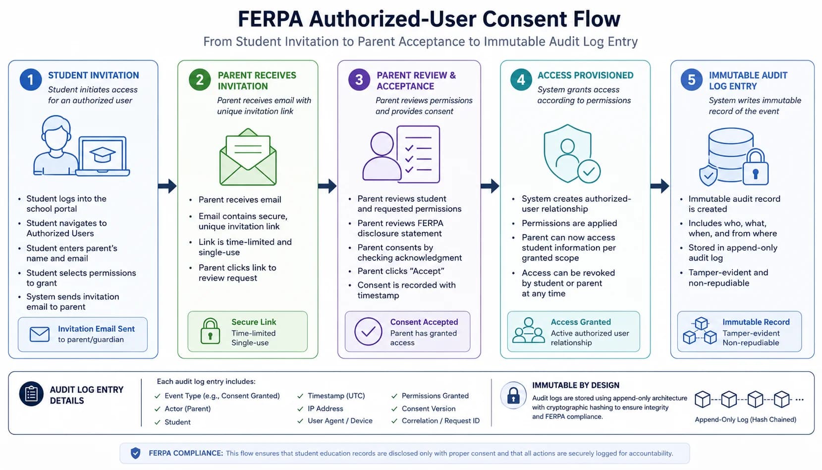Diagram of the FERPA authorized-user consent flow from student invitation to parent acceptance to immutable audit log entry