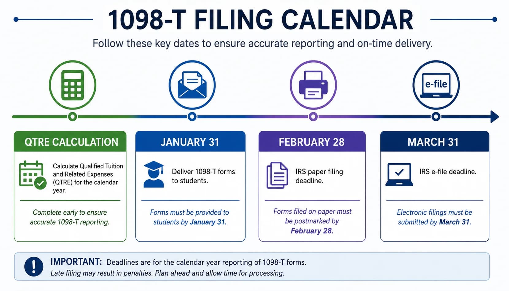 Chart of the 1098-T filing calendar showing QTRE calculation, Jan 31 student delivery, Feb 28 IRS paper deadline, and Mar 31 e-file deadline