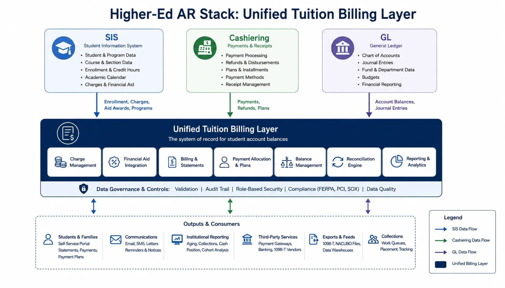 Diagram of the higher-ed AR stack showing SIS, cashiering, GL, and the unified tuition billing layer that connects them