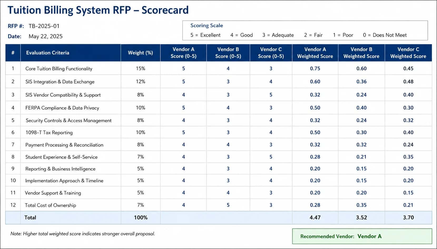 Screenshot of the 12-line tuition billing RFP scorecard with SIS, FERPA, and 1098-T evaluation criteria