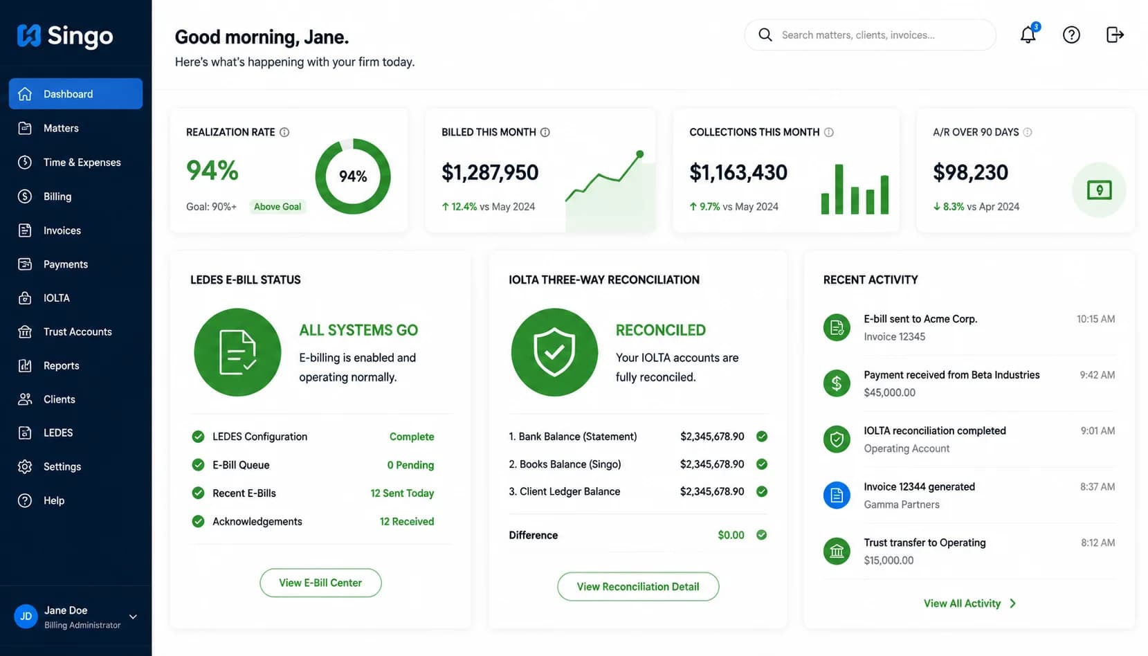 Singo at a law-firm billing dashboard showing realization rate 94%, LEDES e-bill status, and IOLTA three-way reconciliation in green