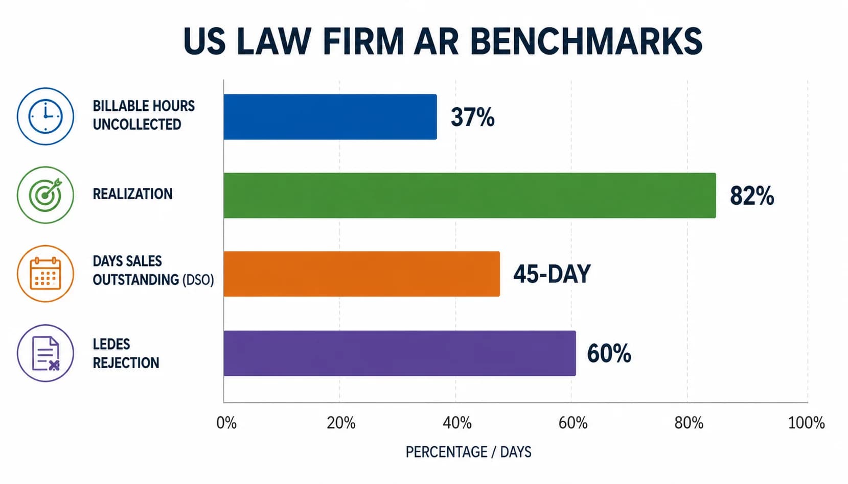 Horizontal bar chart of US law firm AR benchmarks: 37% billable hours uncollected, 82% realization, 45-day DSO, 60% LEDES rejection