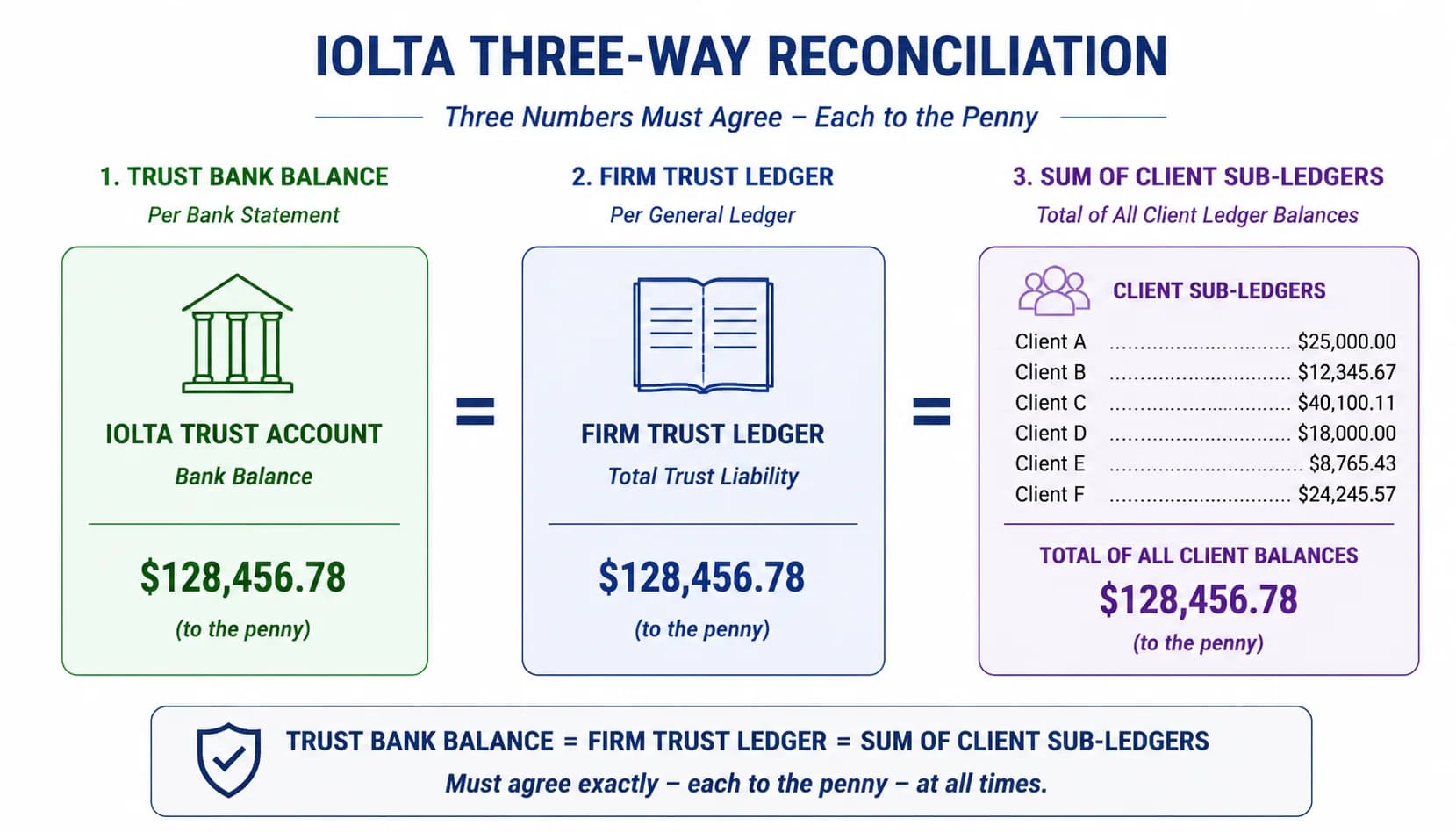 Diagram of IOLTA three-way reconciliation: trust bank balance equals firm trust ledger equals sum of client sub-ledgers, each to the penny