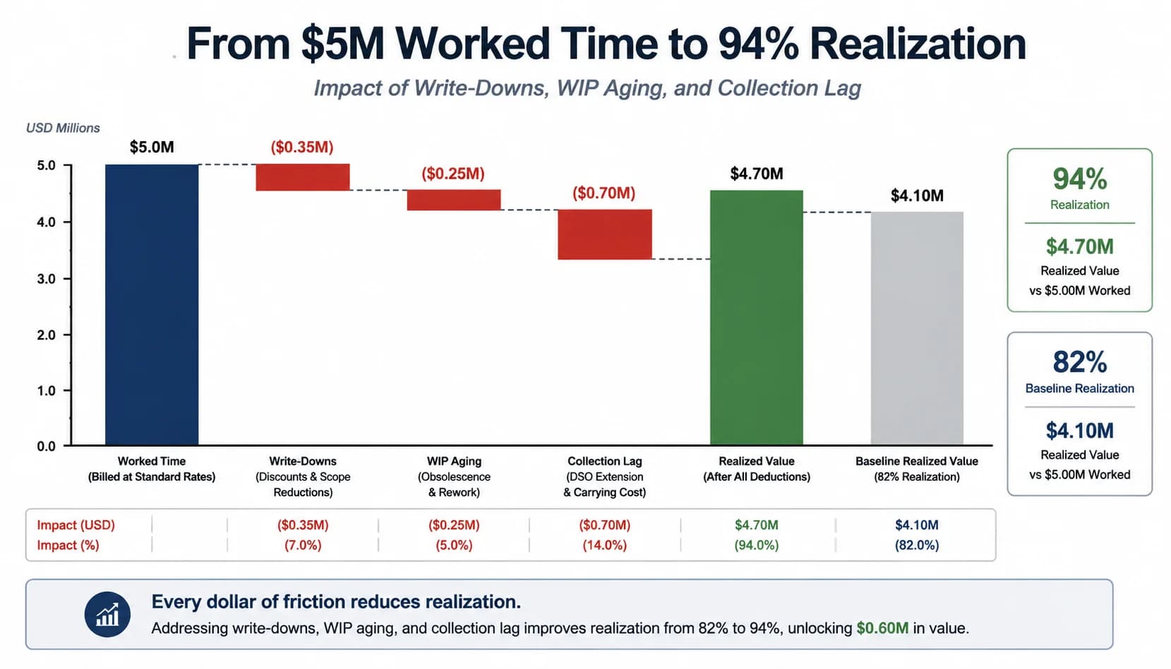 Waterfall chart showing worked time of $5M dropping through write-downs, WIP aging, and collection lag to land at 94% realization versus 82% baseline