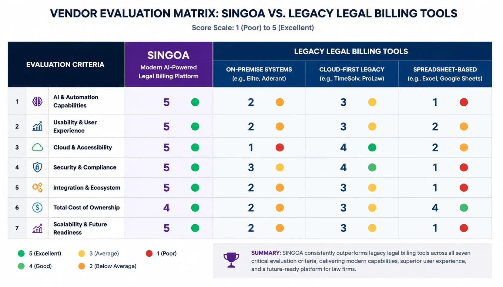 Vendor evaluation matrix showing seven criteria scored across SINGOA and three categories of legacy legal billing tools