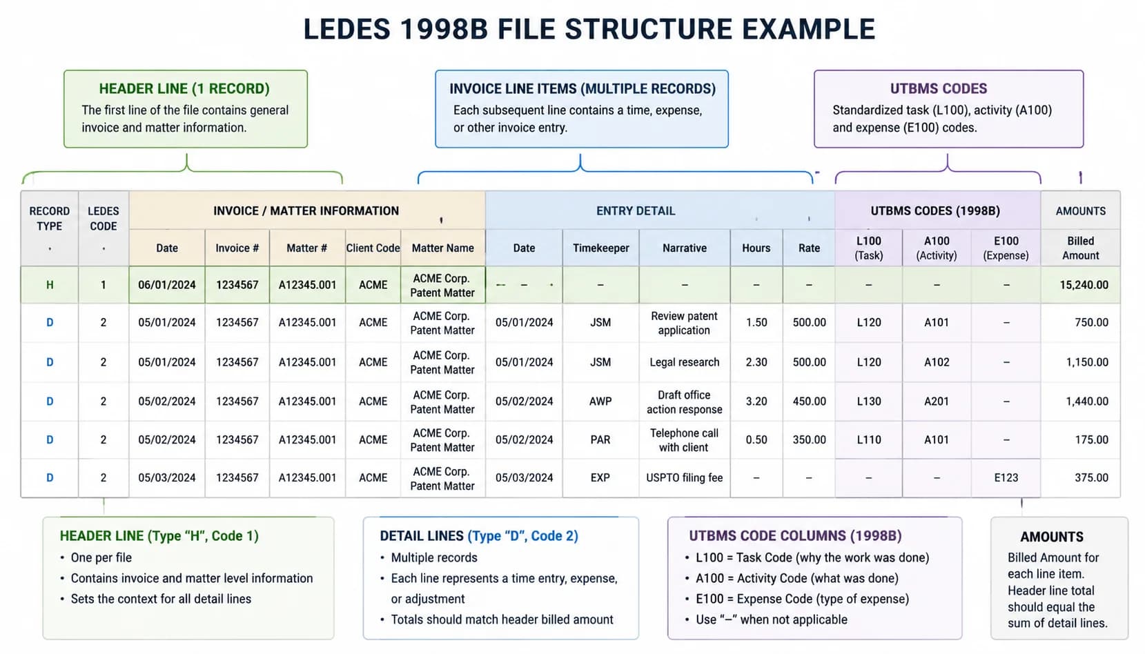 Diagram of a LEDES 1998B file showing header line, invoice line items, and UTBMS L100/A100/E100 code columns labelled