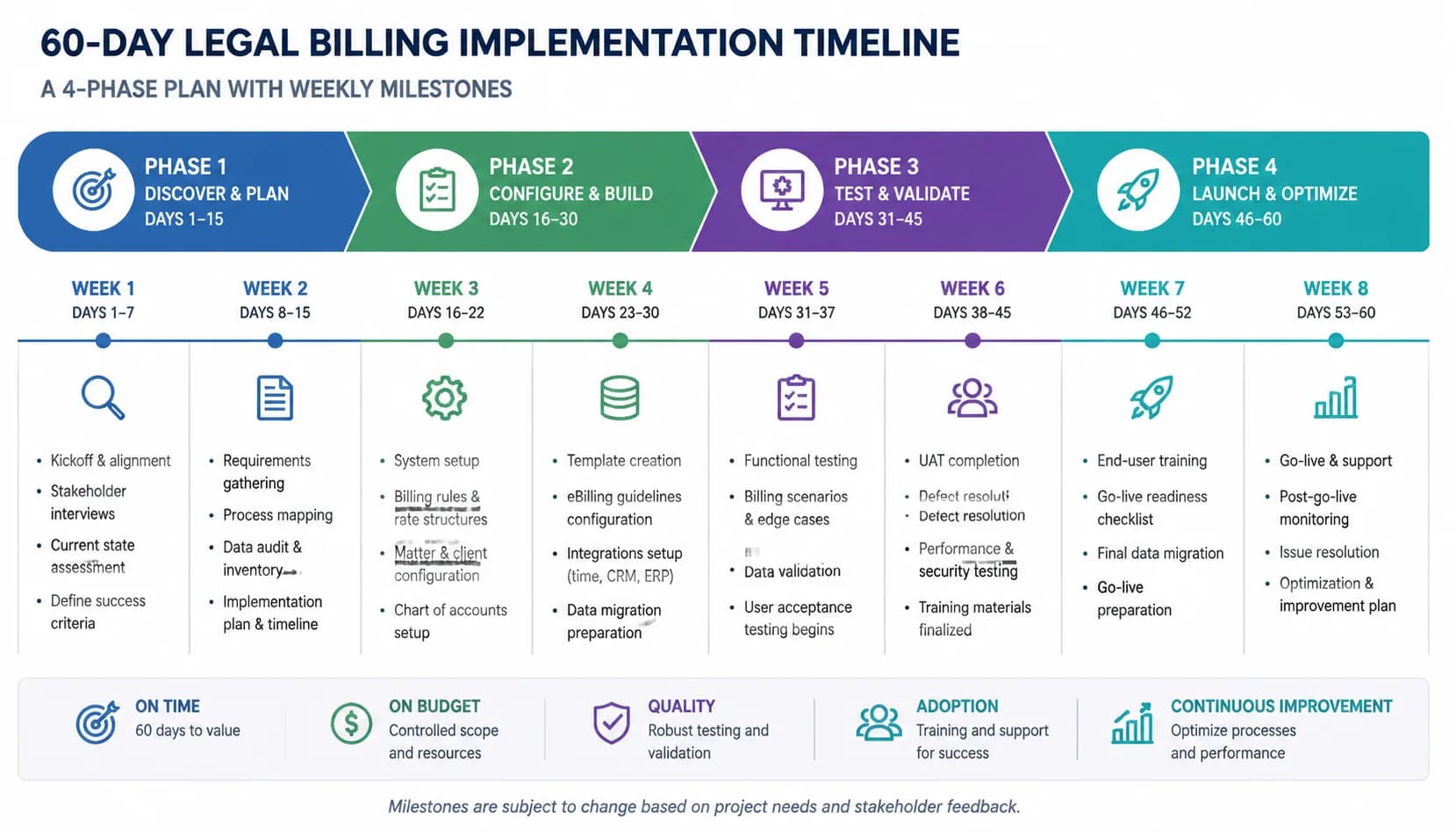 Horizontal timeline chart of a 60-day legal billing implementation with four phases and key milestones labelled per week