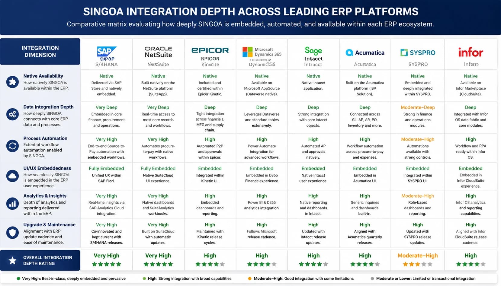 Matrix comparing SINGOA integration depth across SAP S/4HANA, NetSuite, Epicor Kinetic, Dynamics 365, Sage, Acumatica, SYSPRO, and Infor