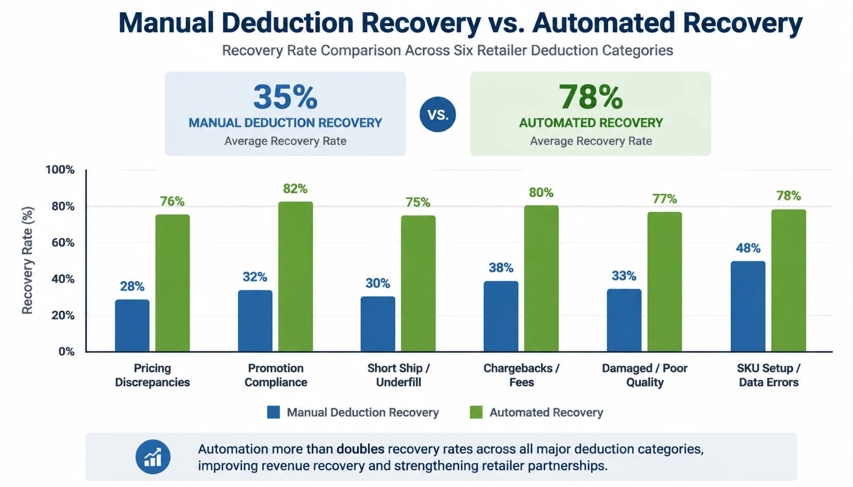 Bar chart comparing 35% manual deduction recovery vs 78% automated recovery across six retailer deduction categories