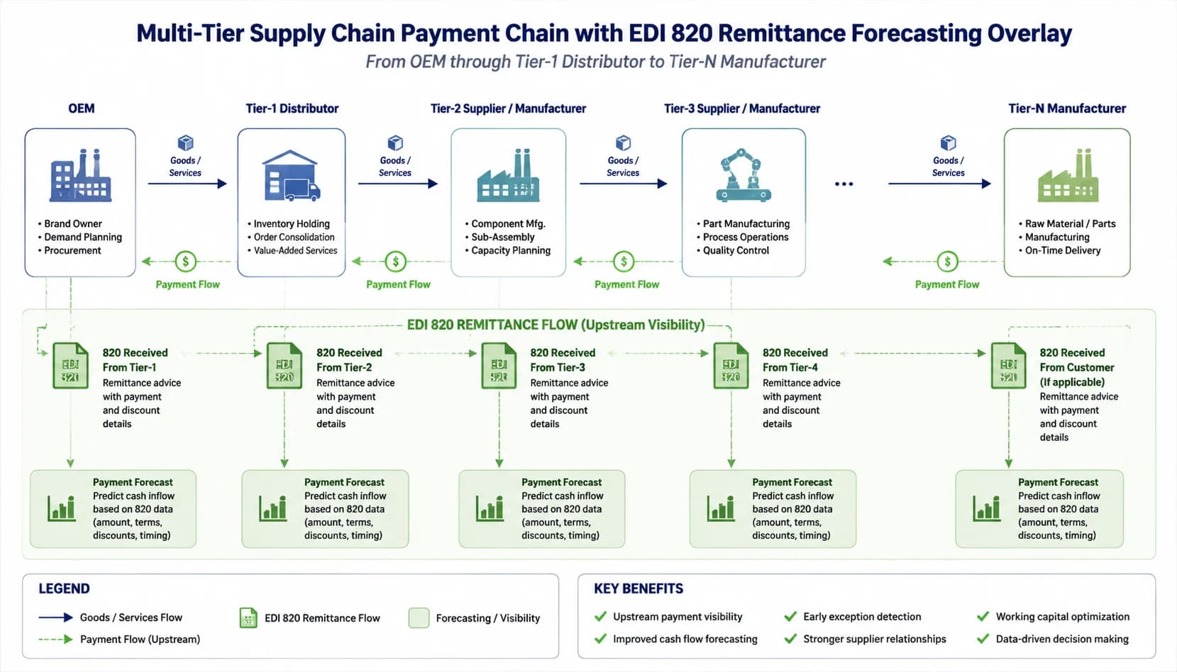 Diagram of the multi-tier supply chain payment chain from OEM through Tier-1 distributor to Tier-N manufacturer with EDI 820 remittance forecasting overlay