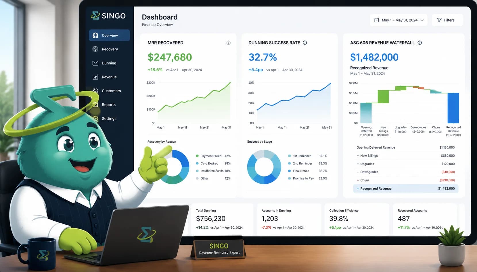 Singo reviewing a SaaS finance dashboard showing MRR recovered, dunning success rate, and ASC 606 revenue waterfall side by side
