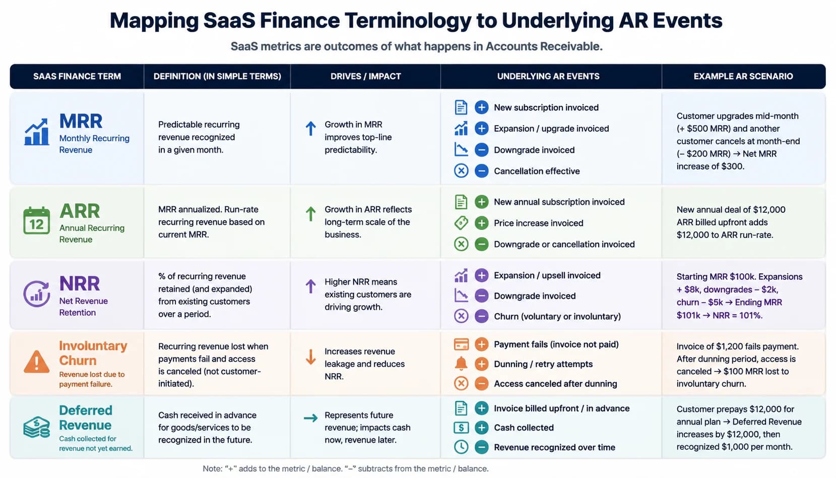 Horizontal chart mapping SaaS finance terminology (MRR, ARR, NRR, involuntary churn, deferred revenue) to underlying AR events