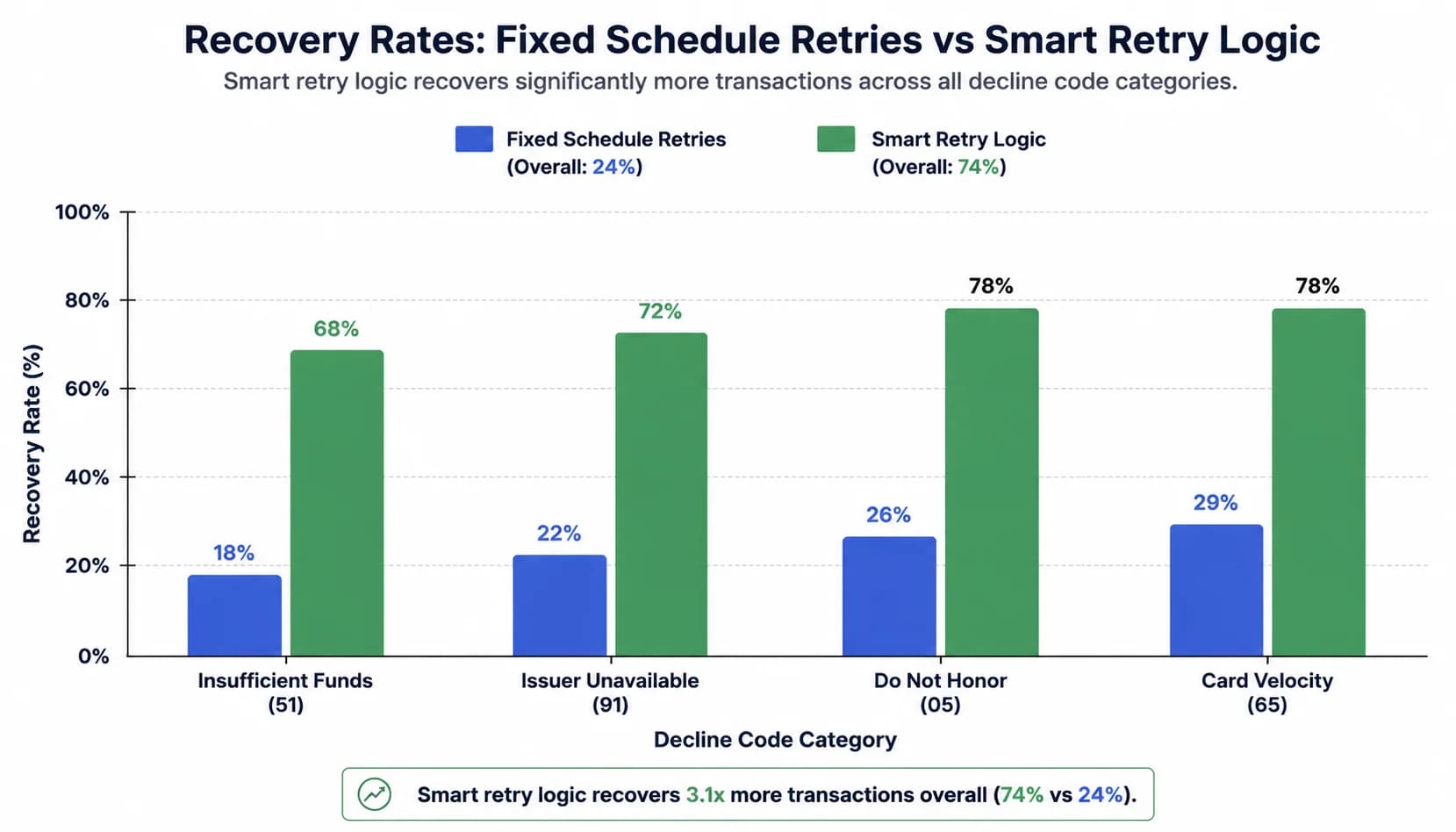 Bar chart comparing recovery rates of fixed schedule retries at 24% versus smart retry logic at 74% across four decline code categories