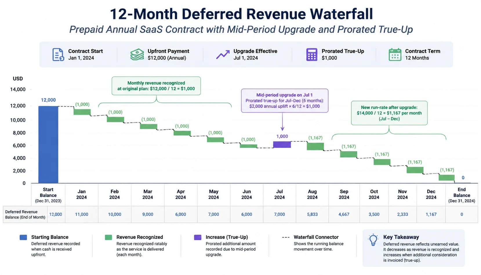 Diagram of a 12-month deferred revenue waterfall showing a prepaid annual SaaS contract with mid-period upgrade and prorated true-up