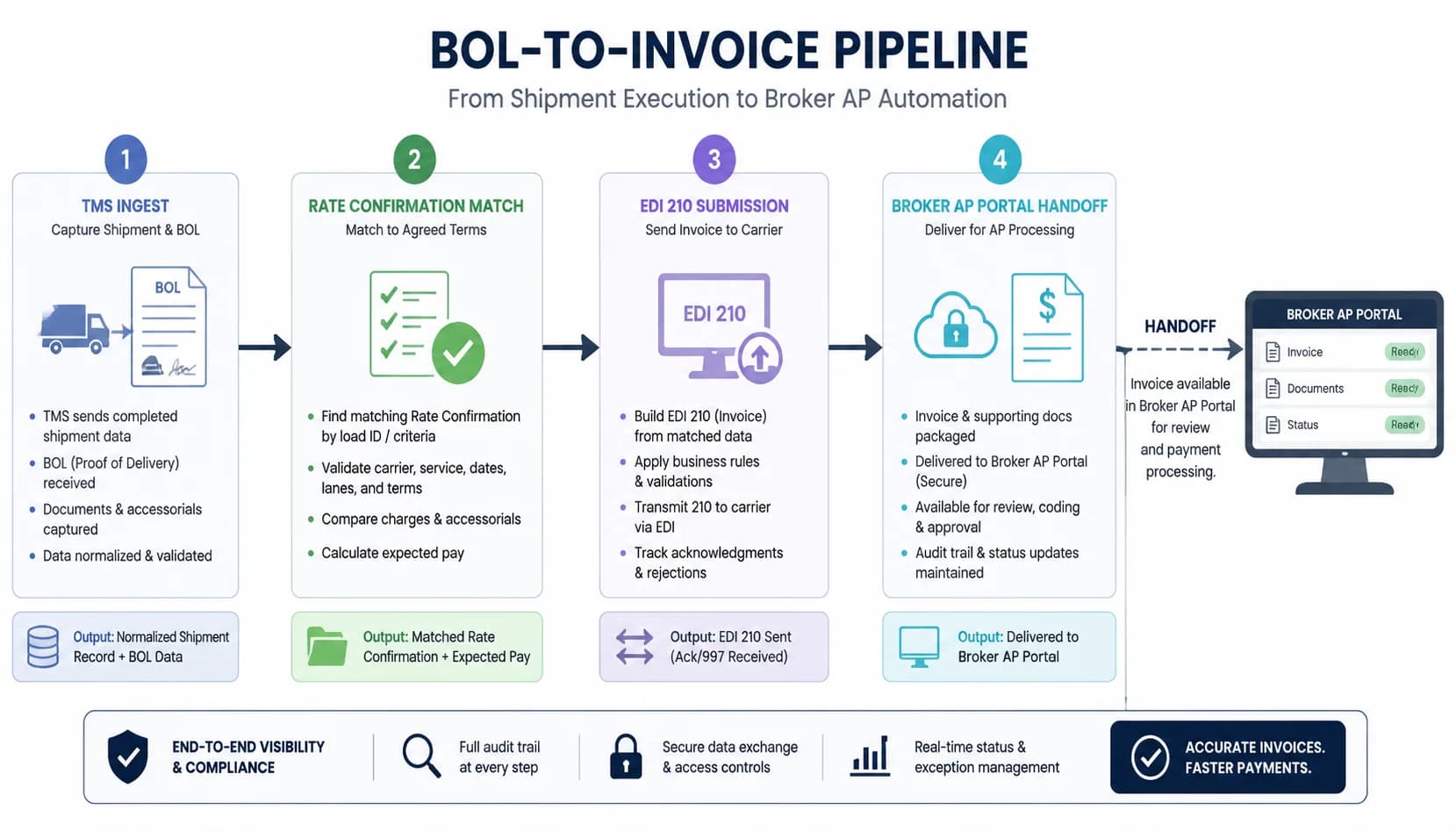 Diagram of the BOL-to-invoice pipeline showing TMS ingest, rate confirmation match, EDI 210 submission, and broker AP portal handoff