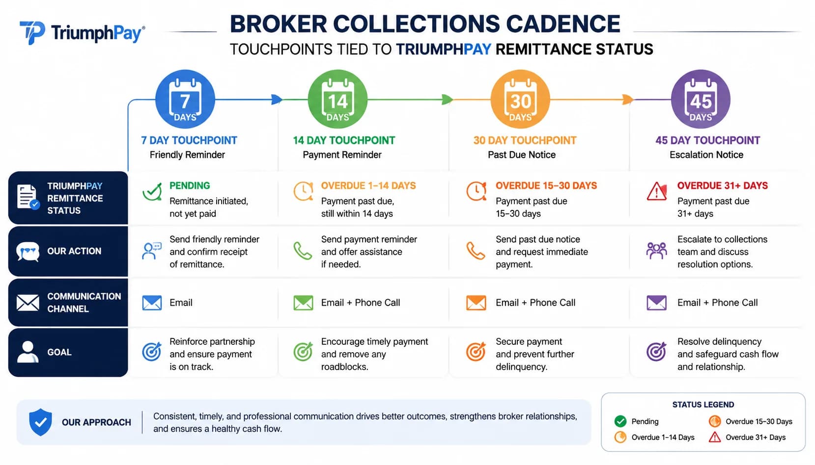 Diagram of broker collections cadence with 7, 14, 30, and 45 day touchpoints tied to TriumphPay remittance status