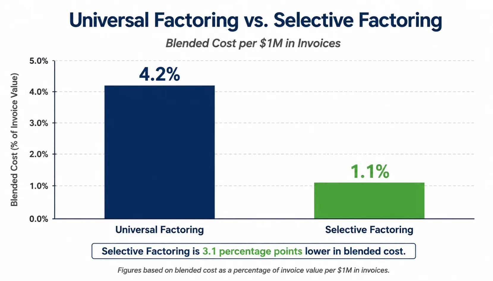 Bar chart comparing universal factoring at 4.2% versus selective factoring at 1.1% blended cost per $1M in invoices