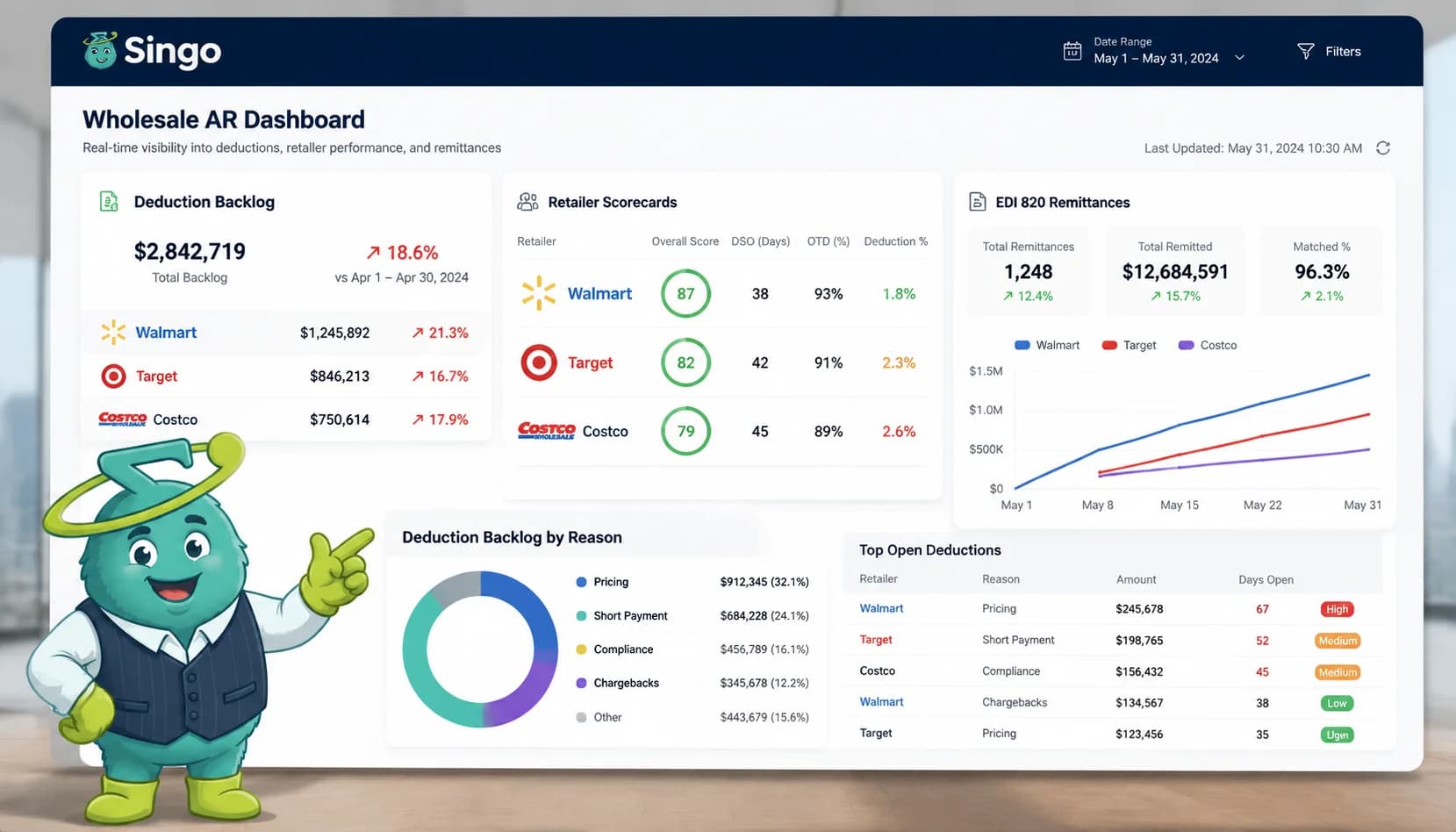 Singo standing in front of a wholesale AR dashboard showing deduction backlog, retailer scorecards, and EDI 820 remittances across Walmart, Target, and Costco