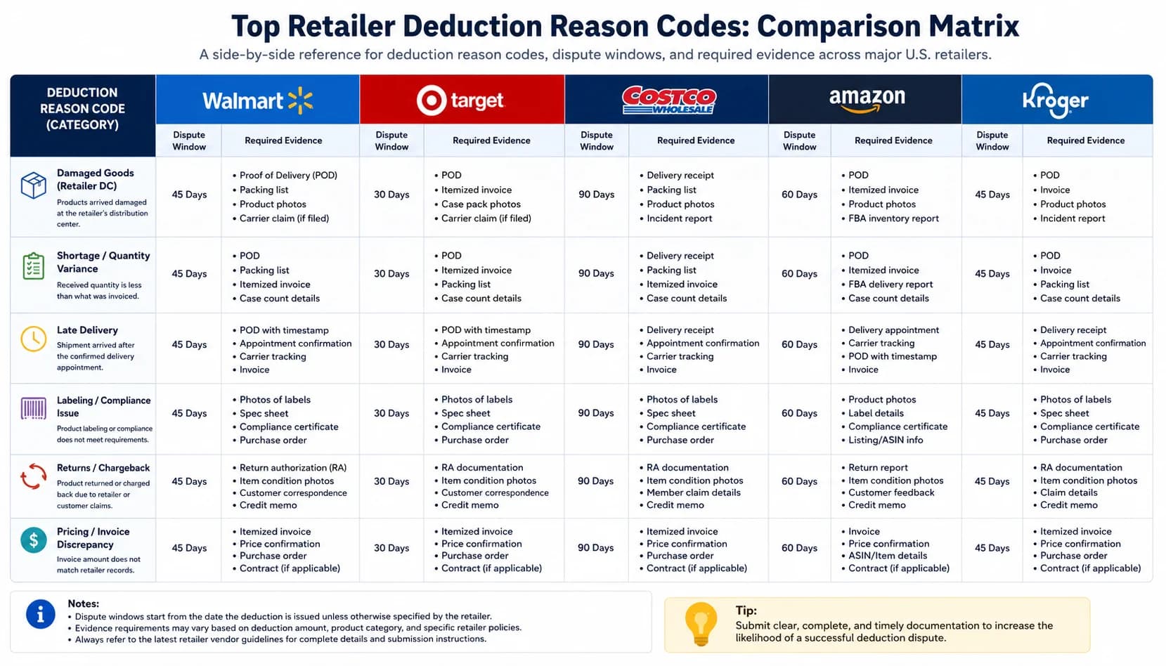 Matrix comparing top retailer deduction reason codes across Walmart, Target, Costco, Amazon, and Kroger with dispute windows and required evidence