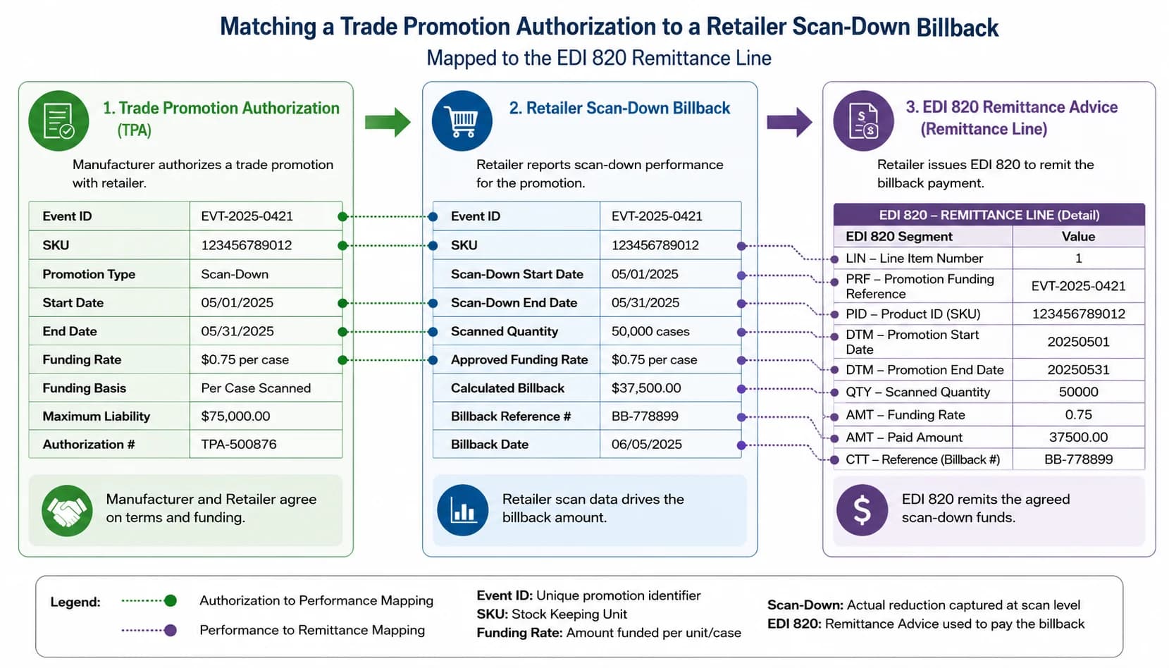 Diagram matching a trade promotion authorization to a retailer scan-down billback with event ID, SKU, date range, and funding rate mapped to the EDI 820 remittance line