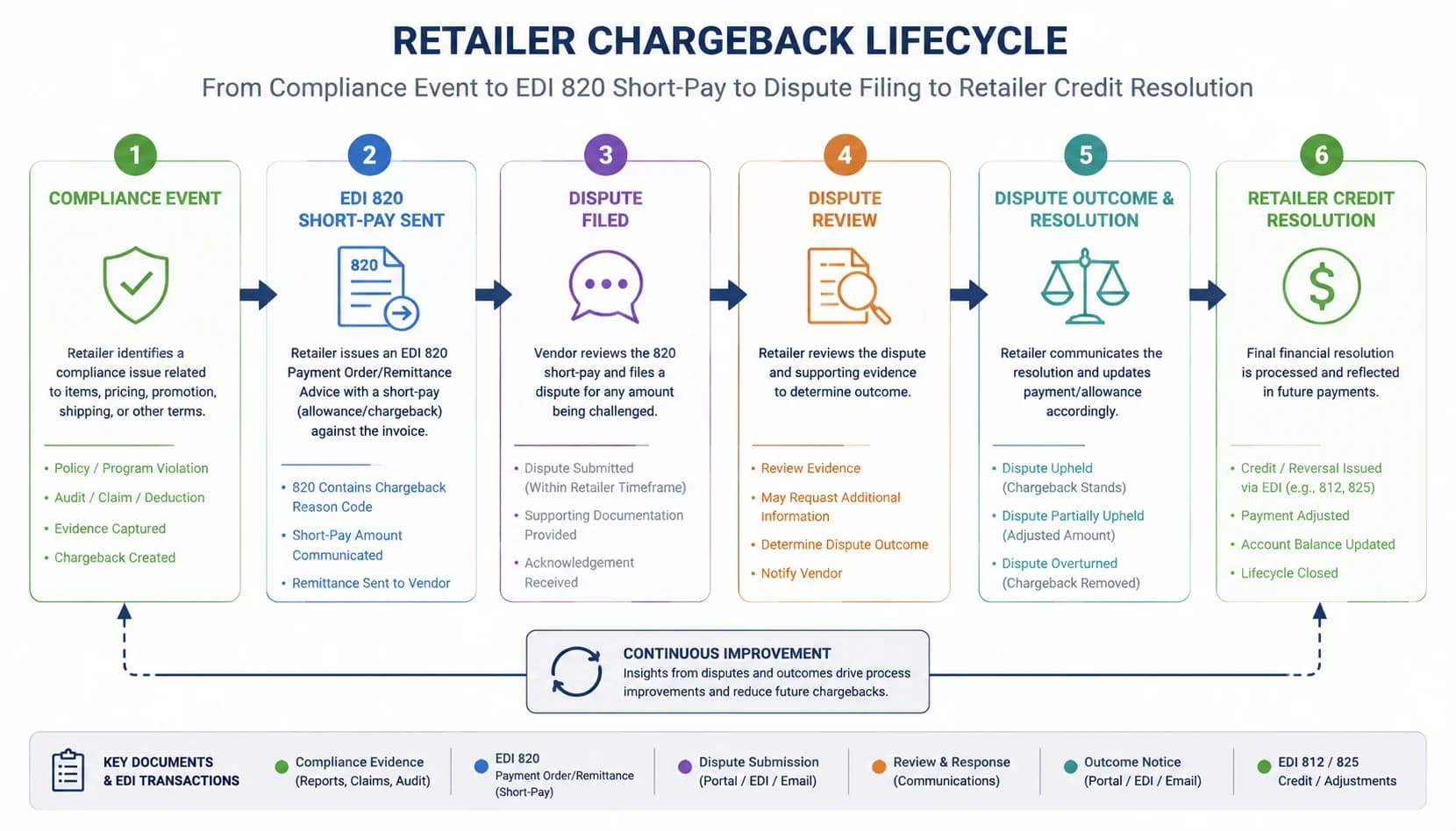 Flow diagram of the retailer chargeback lifecycle from compliance event to EDI 820 short-pay to dispute filing to retailer credit resolution
