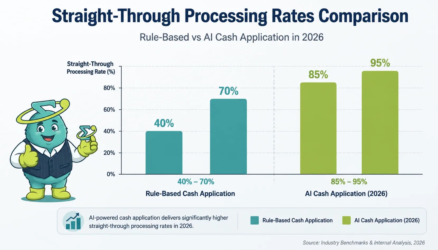 Bar chart comparing straight-through processing rates 40 to 70 percent for rule-based versus 85 to 95 percent for AI cash application in 2026