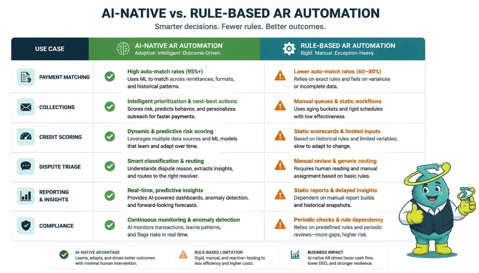 Matrix comparing AI-native and rule-based AR automation across payment matching, collections, credit scoring, dispute triage, reporting, and compliance